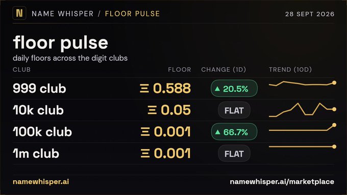 A dashboard screenshot from 'NAME WHISPER / FLOOR PULSE' dated '28 SEPT 2026', showing a 'floor pulse' table with '999 club' at 0.588 (+20.5%), '10k club' at 0.05 (FLAT), '100k club' at 0.001 (+66.7%), and '1m club' at 0.001 (FLAT).