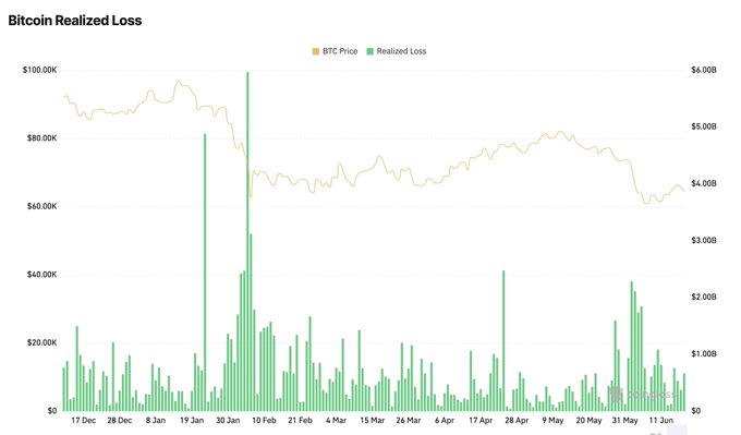 In this screenshot, there's an impressive line graph displaying the daily change of Bitcoin prices over two months, with the dates ranging from 1/1st January to 31st December. The prices fluctuated throughout the period, but they didn't rise above $40,000 during the early June drop, and then they held the lows for the remaining days of February until they peaked again at around $72,000 on May 6th. These fluctuations suggest that Bitcoin prices were experiencing stress in the market due to a significant decrease in value, as indicated by the phrase "stress rather than panic."