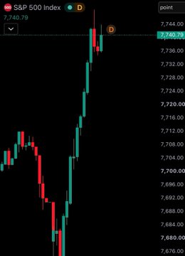 A dark trading chart labeled “S&P 500 Index” shows red and green candlesticks, with a marked price around 7,740.79 and the value 7,744.00 visible near the top.