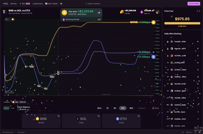 The image shows a live results screen from 42.space's Blitz game displaying "BNB vs SOL vs ETH" (BNB Top Gainer: Round 232770), where the user won $1,223.64 with a winning streak, bringing their total "Peak" balance to $1,140.64 against a $975.85 prize pool, with daily wins ranking on the right side and current odds showing BNB at 16.84, SOL at 1.84, and ETH at 2.03 for the next round.