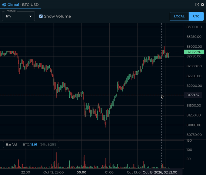 A BTC-USD 1-minute candlestick chart shows Bitcoin's price dipping to around $80,500 before rebounding sharply to $82,863.76, with a 24-hour volume of 9.21K BTC. The chart visually illustrates the price action described in the post, depicting one of the recent flash crashes where Bitcoin "bounced off 80k" following a wave of liquidations.