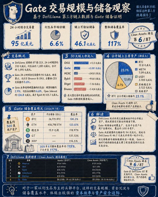 A Chinese infographic titled "Gate交易规模与储备观察" (Gate Trading Volume and Reserves Observation) based on third-party on-chain data from DefiLlama, showing Gate.io's $9.5B 24-hour combined trading volume, 46.1B verifiable reserves (117% reserve ratio), and a #6 ranking on DefiLlama's Clean Assets ranking out of 87 exchanges, with detailed breakdowns of spot vs derivatives volumes across major CEXs (OKX, Gate, MEKC, Bybit, Bitget, Binance).