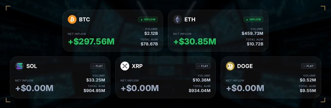 A cryptocurrency market dashboard displaying net inflows for BTC (+$297.56M), ETH (+$30.85M), SOL ($0.00M flat), XRP ($0.00M flat), and DOGE ($0.00M flat).
