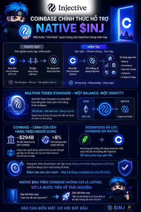 A Vietnamese promotional infographic titled 'COINBASE CHÍNH THỨC HỖ TRỢ NATIVE $INJ' announcing Coinbase's official support for Injective's native $INJ token, featuring a ninja mascot.
