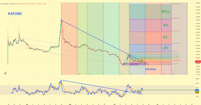 The image displays a graph showing Bitcoin's uptrend followed by a steep decline over multiple days. A line chart representing the Bitcoin price movement indicates that the cryptocurrency has been experiencing an upward trend. The post suggests that there might be a possible opportunity for traders to take advantage of this positive momentum and invest in Bitcoin, as it is currently outperforming other assets like the Bullish Bull graph.