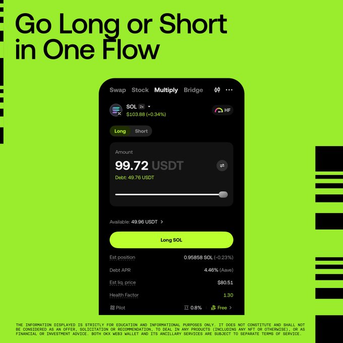 A bright green promotional graphic features a dark-themed mobile trading interface for the "Multiply" feature, showing a long position on SOL at $103.88 with a 99.72 USDT entry (using 49.76 USDT as debt), a 0.95858 SOL est. position at 4.46% APR, a liquidation price of $80.51, and a health factor of 1.30. The headline "Go Long or Short in One Flow" reinforces the post's message about streamlined, self-custodial BTC, ETH, and SOL trading with Aave collateral and gas-free transactions.