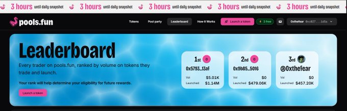The image shows the pools.fun leaderboard with @Onthefear ranked #3 with $457.20K in volume and $0 valuation, alongside 1st place (0x5793...13af) and 2nd place (0x9b85...5016), visually confirming the poster's achievement of reaching #3 on the platform by trading volume for $TFF.