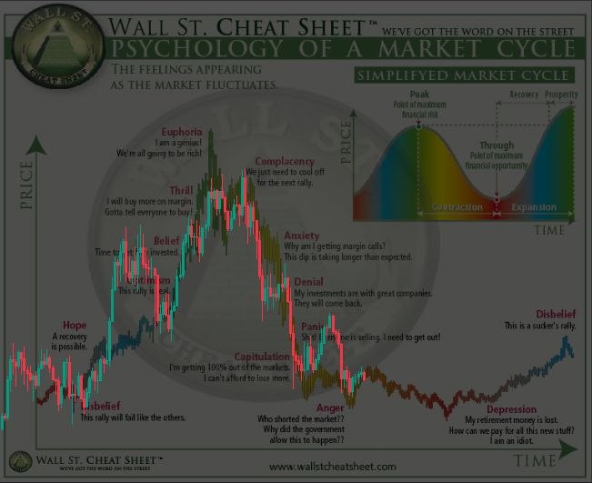 This Wall St. Cheat Sheet infographic titled "Psychology of a Market Cycle" illustrates emotional stages of investors as markets fluctuate, labeling phases like Hope, Optimism, Belief, Thrill, Euphoria, Complacency, Anxiety, Denial, Panic, Capitulation, Anger, Depression, and Disbelief across a candlestick price chart over time, alongside a simplified market cycle diagram showing Peak, Contraction, Trough, Recovery, and Prosperity. The image serves as a template for marking where Bitcoin currently sits in this emotional cycle.