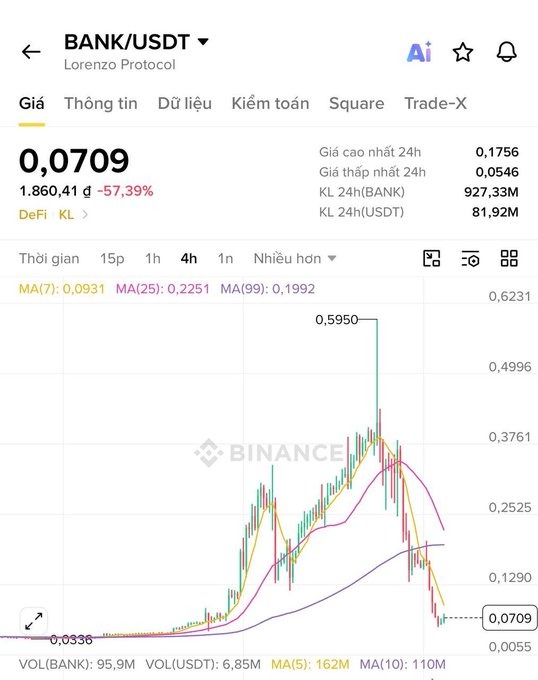 This Binance chart shows BANK/USDT (Lorenzo Protocol) priced at 0.0709, down 57.39% on the day with a massive drop from its 24h high of 0.1756. The post humorously compares this dramatic crash to "$LAB back in the day," poking fun at retail buyers who purchased at the peak (near 0.5950) and are now left holding heavy losses as the price collapsed to current levels.