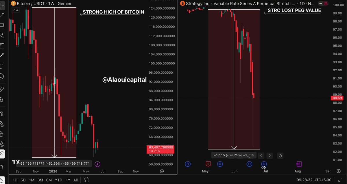 The image depicts a stock market trading dashboard with two charts placed next to each other - one for Bitcoin (BTC) and another for Stocks of Saylor (SARC). The chart showing Bitcoin's value fluctuating high indicates its recent rise, while the Stocks chart displays a decline in its value. This visual representation allows users to quickly understand the market trends between these two different assets.