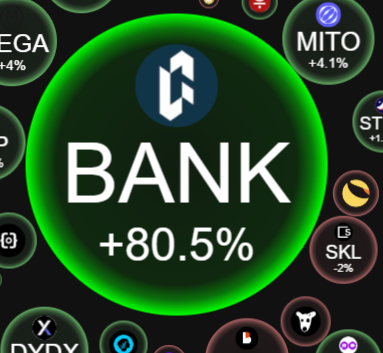 A circular graphic displaying the 'BANK' token logo with a gain of +80.5%, surrounded by other smaller circular tokens including MITO (+4.1%) and SKL (-2%).