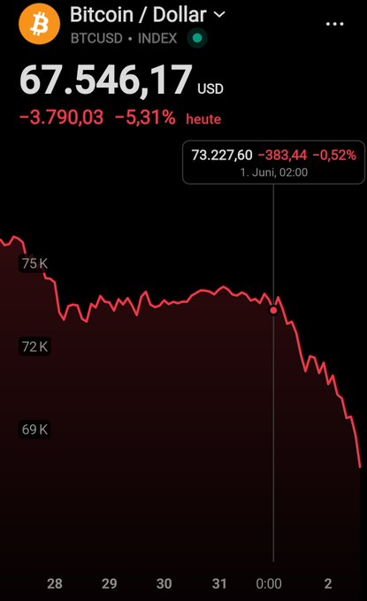 The image features an iPhone screen displaying a graph of Bitcoin price over time, with a red line indicating a downward trend. There are two main points marked by dots representing the data: one at the top left corner (7.5k) and another below it (73k). The text on the phone reads "Bitcoin/ Dollar", and there is also a caption underneath stating that Bitcoin has dropped in value since January 1st, 2015, which includes information about Bitcoin's price decrease relative to other assets.