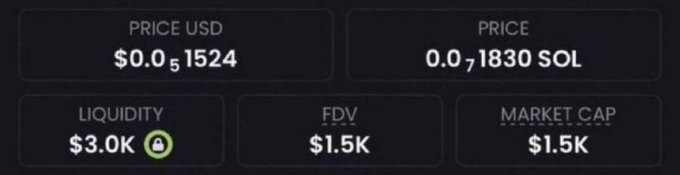 A dark dashboard showing token metrics with a price of $0.051524 USD or 0.00071830 SOL, $3.0K liquidity, and $1.5K FDV and market cap.