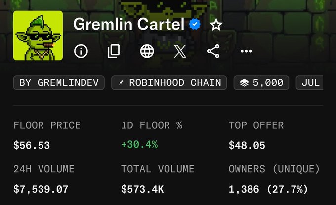 A screenshot of a crypto/NFT dashboard for a collection named 'Gremlin Cartel' by GREMLINDEV on the Robinhood Chain, displaying a floor price of $56.53 (+30.4% in 1D), a 24H volume of $7,539.07, and 1,386 unique owners.