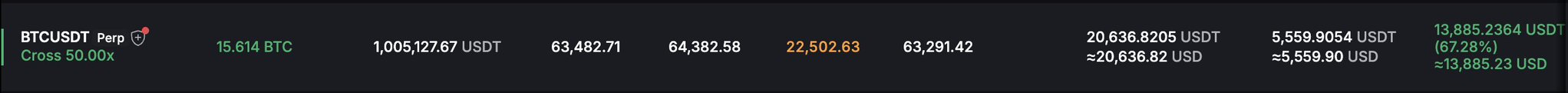 A trading interface row showing a BTCUSDT Perp position with 'Cross 50.00x' leverage, 15.614 BTC size, and a profit of approximately 13,885.2364 USDT (67.28%) displayed in green.