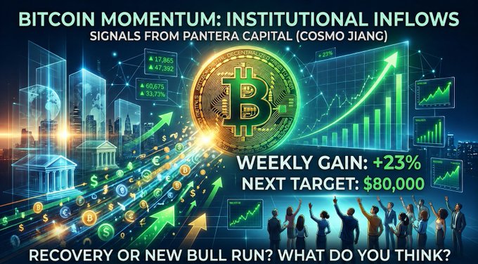 The image is a promotional graphic featuring a large golden Bitcoin coin against a dark cityscape with neon green upward-trending charts and data readouts. It highlights "BITCOIN MOMENTUM: INSTITUTIONAL INFLOWS" with "WEEKLY GAIN: +23%" and "NEXT TARGET: $80,000," citing a signal from Pantera Capital's Cosmo Jiang, and ends with the prompt "RECOVERY OR NEW BULL RUN? WHAT DO YOU THINK?"—directly visualizing the post's bullish outlook on BTC's recent surge and institutional inflows.