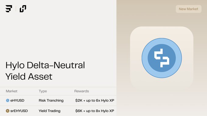 The image shows a "Hylo Delta-Neutral Yield Asset" interface featuring eHYUSD available across two markets: Risk Tranching with $2K + up to 6x Hylo XP rewards, and Yield Trading (srEHYUSD) with $6K + up to 8x Hylo XP rewards. This visualizes the post's announcement that eHYUSD has returned to Exponent with dual exposure options and enhanced rewards of up to $8K and 8x Hylo XP multipliers.
