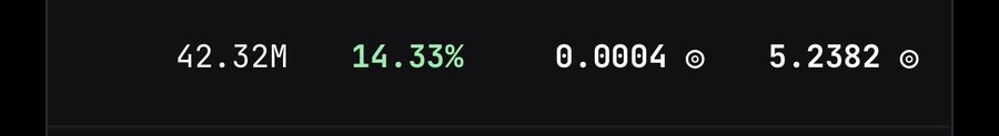 A dark dashboard displays four metrics in a row: "42.32M," "14.33%" (highlighted in green), "0.0004," and "5.2382," the last of which corresponds to the 5.2 SOL in total rewards mentioned in the post for calling out a token on Pumpfun.