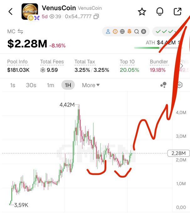 A DexScreener chart for VenusCoin showing a market cap of $2.28M (down 8.16%), with hand-drawn red arrows illustrating a price pattern with an ATH of $4.42M and various pool statistics including 20.05% top 10 holdings.