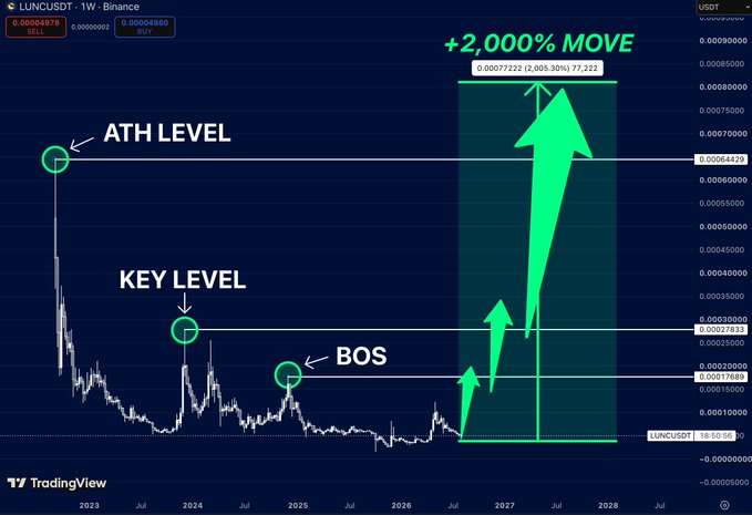 A TradingView weekly chart for LUNCUSDT showing technical analysis with annotated levels including "ATH LEVEL," "KEY LEVEL," and "BOS," with a projected +2,000% move arrow pointing toward $0.00077222.