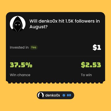 A betting slip from Duel Duck shows a $1 wager on whether "Will denko0x hit 1.5K followers in August?" with a 37.5% win chance and $2.53 potential payout. The image relates to the post as denko0x expresses concern about their progress, having not yet crossed 1.2K followers with less than 13 days remaining to reach 1.5K.