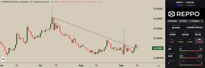 A candlestick price chart for REPPO/VIRTUAL on Base, sourced from dexscreener.com, showing a descending trendline on a Base network trading interface.