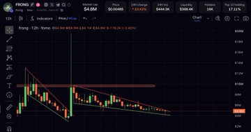 A cryptocurrency or stock trading chart labeled "FRONG" is displayed, showing a descending price channel with values ranging around $0.53 and a current price of $0.5131. The chart features a flag pattern formed by converging trendlines, consistent with the post's note that "$FRONG flag coming to an end."