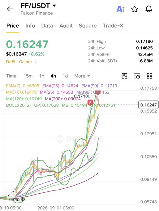 A cryptocurrency trading chart from Binance for the FF/USDT pair (Falcon Finance), showing a current price of 0.16247 (+8.62%) with various EMA, MA, and BOLL indicator values, displayed on a 4-hour timeframe.