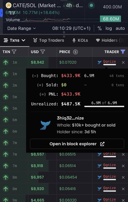 A crypto tracking dashboard shows the trader "3hiq3z…nize" (0qnize) made a massive $433.9K buy of CATE/SOL tokens over the past 3 days (48 transactions, 6.9M tokens), with a total position of $8,942 at $0.07020 per token and $487.5K unrealized gains—supporting the post's claim of a significant recent accumulation by this wallet.