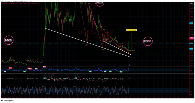 A TradingView chart of XRPUSDT shows the token's price action forming a descending wedge pattern, with a projected target of 1.4211 marked on the chart, visualizing the 72% upside move referenced in the post. Key indicators including RSI and other oscillators are displayed below the price chart.