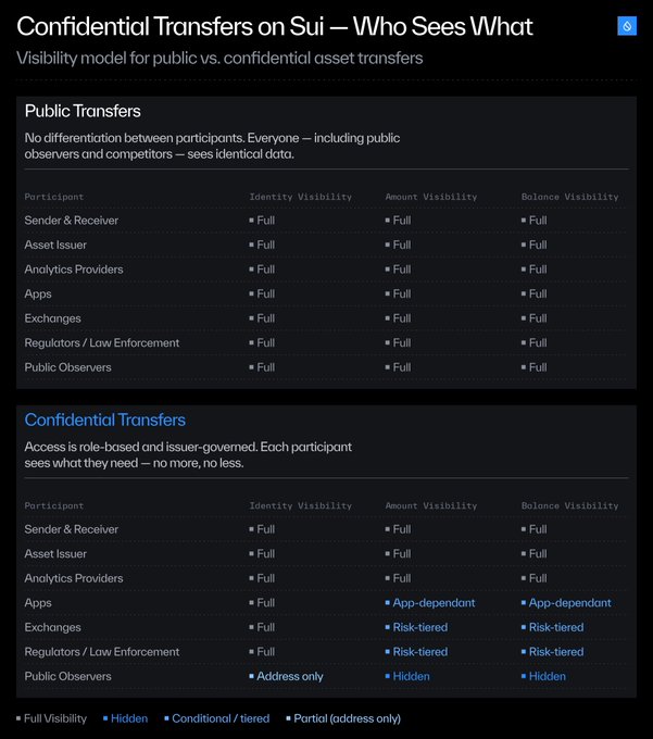 A comparison chart titled "Confidential Transfers on Sui — Who Sees What" contrasts public transfers, where all participants see full identity, amount, and balance data, with confidential transfers, which use a role-based visibility model: senders/receivers and issuers see everything, apps see app-dependent data, exchanges and regulators get risk-tiered access, and public observers only see an address. The image reinforces the post's message that Sui enables selective onchain privacy while maintaining compliance through tiered access rather than total opacity.