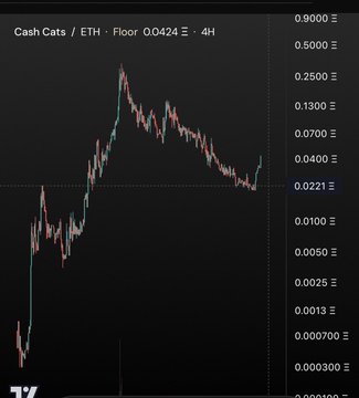 A cryptocurrency chart showing the 'Cash Cats / ETH' trading pair on a 4-hour timeframe, with a current floor price of 0.0424 ETH and historical price action peaking higher before declining.
