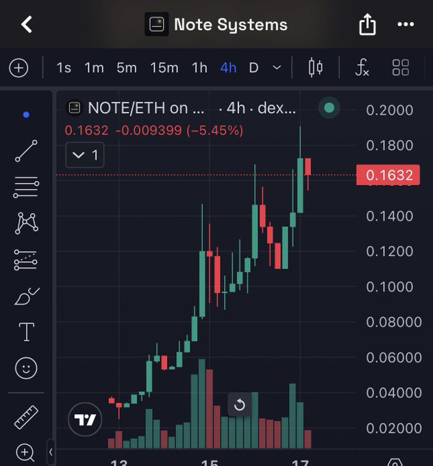 The image shows a TradingView chart of the NOTE/ETH trading pair displaying a 4-hour timeframe, with the price at 0.1632 showing a -5.45% decline and a strong upward trend visible on the candlestick chart. This relates to the post as visual evidence supporting the bullish case for Note Systems, with the chart showcasing the token's significant price appreciation across the displayed timeframe.