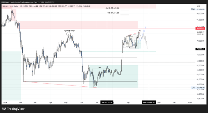 A TradingView chart of Bitcoin (BTC/USD) on the daily timeframe, displaying price action ranging from approximately $57,000 to $95,000 in 2024, with annotations marking a "Wyckoff target" and "Bot" zone, along with Fib levels at 0.618 ($87,347) and -0.5 ($94,274) — visually confirming the post's claim that the Wyckoff target has been hit as BTC aggressively accelerates toward higher resistance levels.