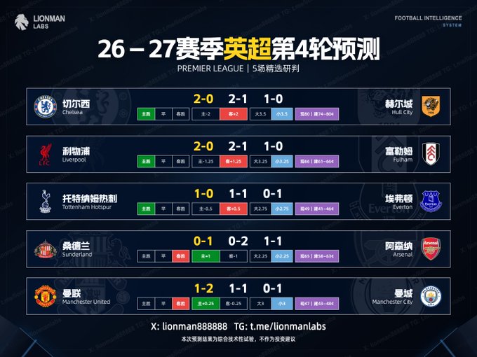 The image displays a Premier League Round 4 prediction graphic from Lionman Labs for the 26-27 season, featuring five match predictions with scores (Chelsea 2-1 Hull City, Liverpool 2-0 Fulham, Tottenham 1-1 Everton, Sunderland 0-2 Arsenal, Manchester United 1-2 Manchester City), accompanied by betting odds and Asian handicap data consistent with the post's analysis of traditional Pinnacle lines and Predict.fun market snapshots.