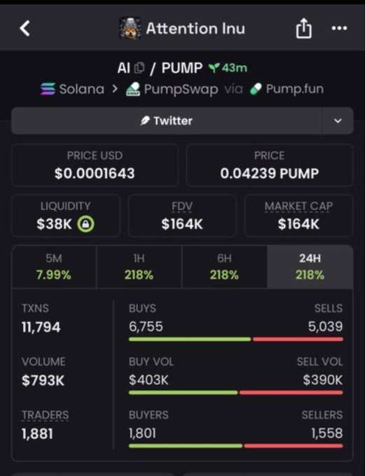 A cryptocurrency tracking app shows data for the token 'Attention Inu' on the 'Solana' network via 'PumpSwap', displaying prices in 'USD' ($0.0001643) and 'PUMP' (0.04239), with 24H gains of 218%.