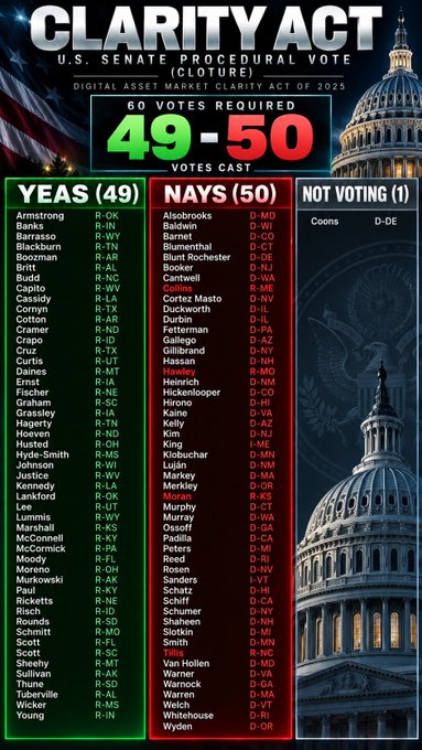 An infographic about the CLARITY ACT U.S. Senate Procedural Vote (Cloture) for the Digital Asset Market Clarity Act of 2025, showing 49 YEAS vs 50 NAYS out of 60 votes required.