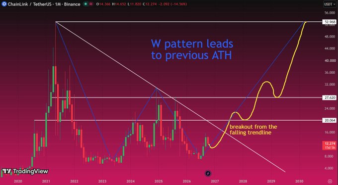 A TradingView chart for ChainLink/TetherUS on Binance shows price action with annotations 'W pattern leads to previous ATH' and 'breakout from the falling trendline'.