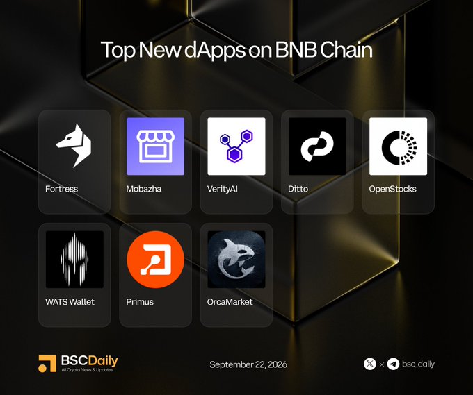 A promotional graphic titled "Top New dApps on BNB Chain" dated September 22, 2026, by BSCDaily showcases eight featured dApps: Fortress, Mobazha, VerityAI, Ditto, OpenStocks, WATS Wallet, Primus, and OrcaMarket. The post congratulates a project for being spotlighted among these top new decentralized applications on the BNB Chain.