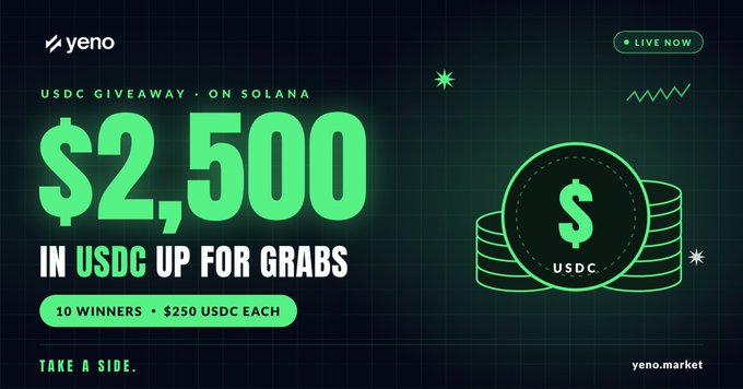 Promotional graphic for yeno.market offering a $2,500 USDC giveaway on Solana, with 10 winners receiving $250 each; it features bright green dollar-sign artwork and the text “USDC GIVEAWAY • ON SOLANA,” “LIVE NOW,” and “TAKE A SIDE.” The image serves as the entry promotion for YeNo Markets’ prediction question on whether BTC will close above $50,000 on Dec. 31, 2027 UTC.