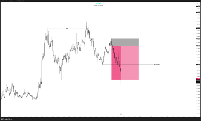 A TradingView candlestick chart shows USD/CHF price action with a pink and gray short position box marked, indicating a stop loss and entry zone.
