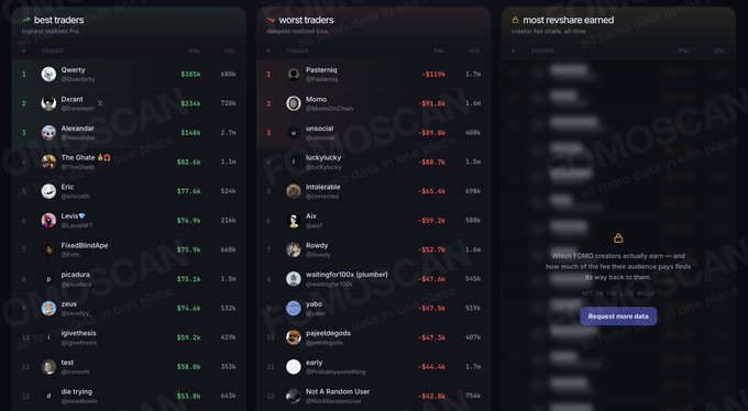 A leaderboard from Fomoscan displaying best traders, worst traders, and most revshare earned, featuring usernames like Qwerty, Davrant, and Pasterniq.