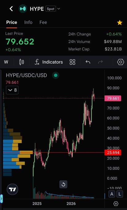 A cryptocurrency trading chart showing the token HYPE with a Last Price of 79.652, a 24h change of +0.64%, a 24h volume of $49.88M, and a Market Cap of $23.81B. The chart displays a significant upward trend into 2026.