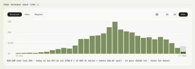 A bar chart titled 'PONG REVENUE OVER TIME' showing revenue peaking around $2M and current revenue of $416K est over the last 29d.