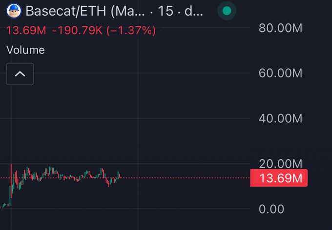 A trading chart displays the Basecat/ETH (BASECAT) token on a 15-day timeframe, showing a volume of 13.69M with a -1.37% decline (-190.79K). The accompanying bullish post expresses strong conviction that BASECAT is poised to "go" due to Base's organized approach, positioning it as a standout from previous unorganized projects.