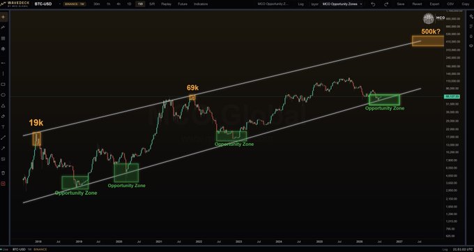 TradingView chart of BTC/USD showing a long-term uptrend with annotated 'Opportunity Zone' rectangles and price targets marked at 19k, 69k, and 500k.