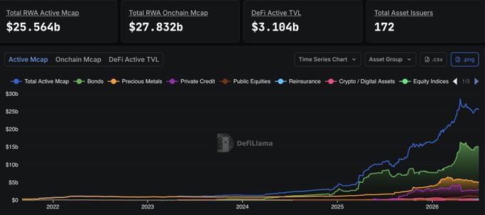 A DeFiLlama dashboard screenshot showing Total RWA Active Mcap at $25.564b, Total RWA Onchain Mcap at $27.832b, DeFi Active TVL at $3.104b, Total Asset Issuers at 172, and a time series chart of various asset groups.