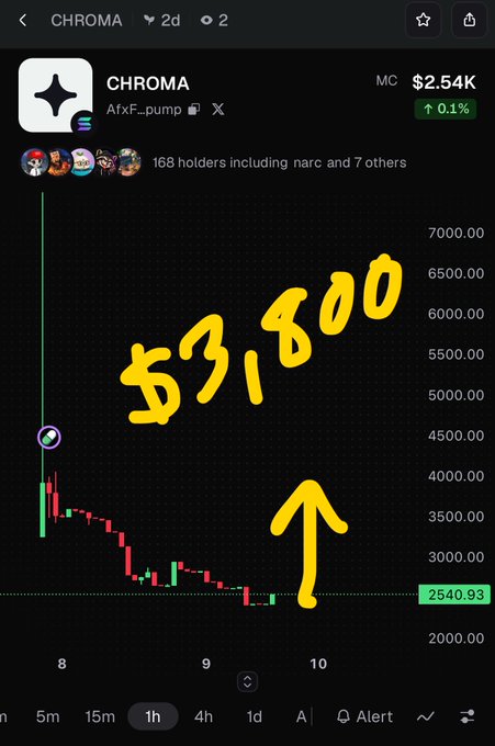 Crypto price chart for CHROMA (AfxF...pump) on Solana, currently at $2.54K, with yellow handwritten text reading '$3,800' and an upward arrow drawn on it.