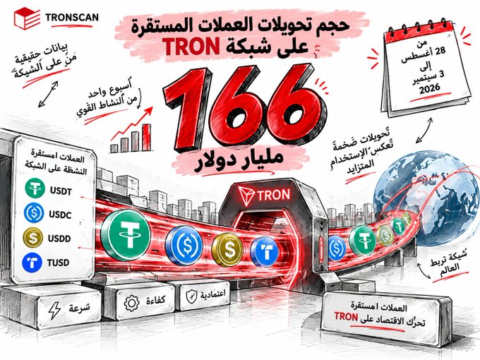 An infographic from Tronscan highlighting that the TRON network processed approximately $166 billion in stablecoin transfers (USDT, USDC, USDD, TUSD) between August 28 and September 3, 2026, emphasizing the network's dominance in global stablecoin activity. The accompanying post underscores this as extraordinary transaction volume, with the image visually reinforcing TRON's leadership in fast, efficient, and secure cross-border payments.