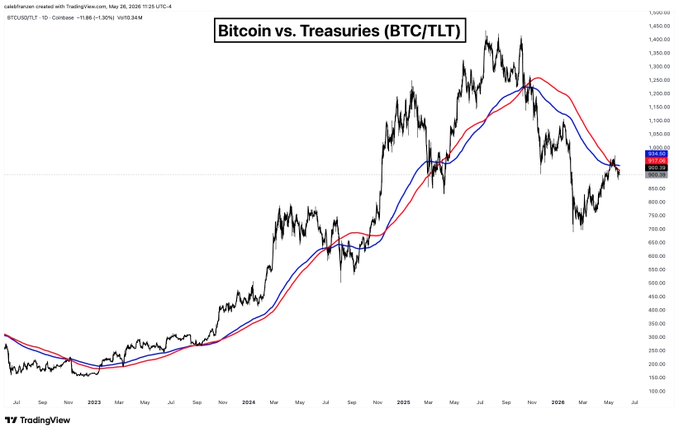 The image shows a graph of Bitcoin's price compared to Treasuries (BTC/TLT) in U.S. Treasuries (BTC/TLT). The graph displays a downward trend for both Bitcoin and Treasuries, indicating that they are currently trading below their respective moving averages. The post suggests that bulls should focus on securing the current breakout of Bitcoin and watch as it moves above its 200-day moving average cloud to potentially improve their argument in favor of Bitcoin's upward trajectory.